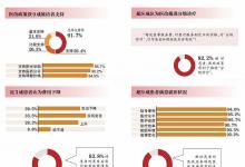 醫改百日 三成受訪患者費用下降