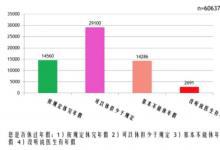 平均年收入僅8.2萬(wàn)，有3成醫(yī)生帶病工作！