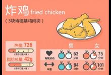 驚呆！吃一口垃圾食品竟要運動4小時