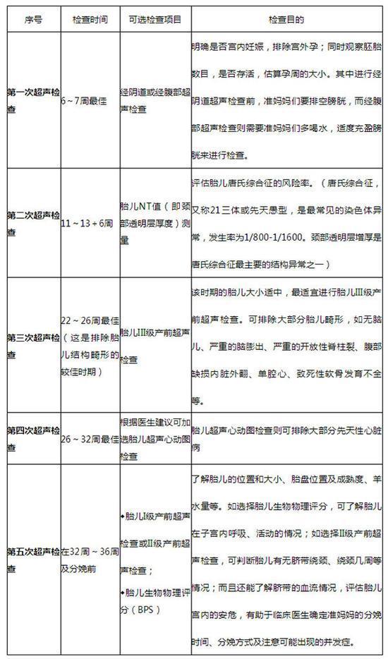 【孕期干貨大放送】石家莊港大婦產醫院：孕媽必看的孕期檢查——NT檢查！