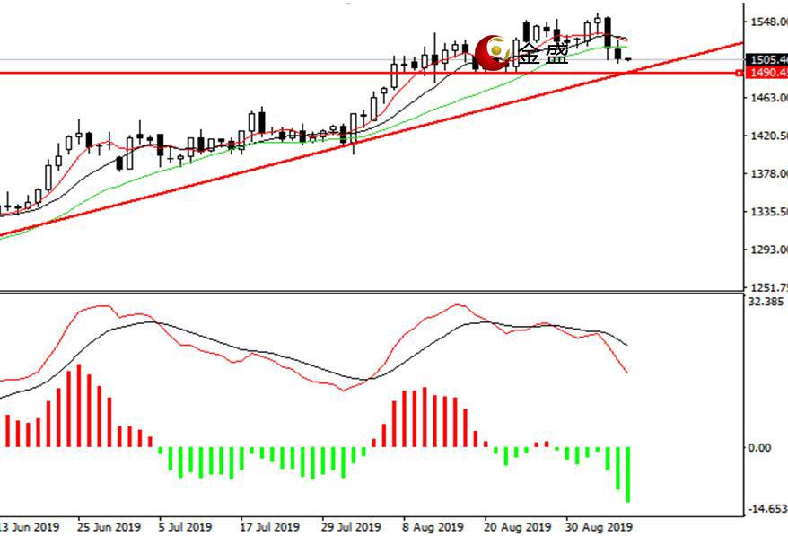金盛盈富怎么樣？黃金周內(nèi)巨震，美國(guó)零售向好
