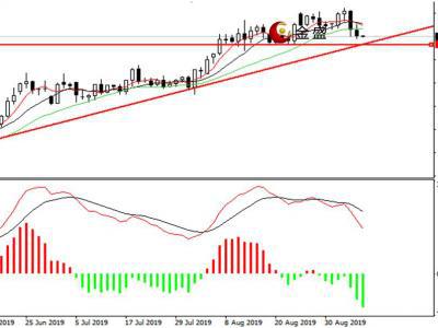 金盛盈富怎么樣？黃金周內巨震，美國零售向好