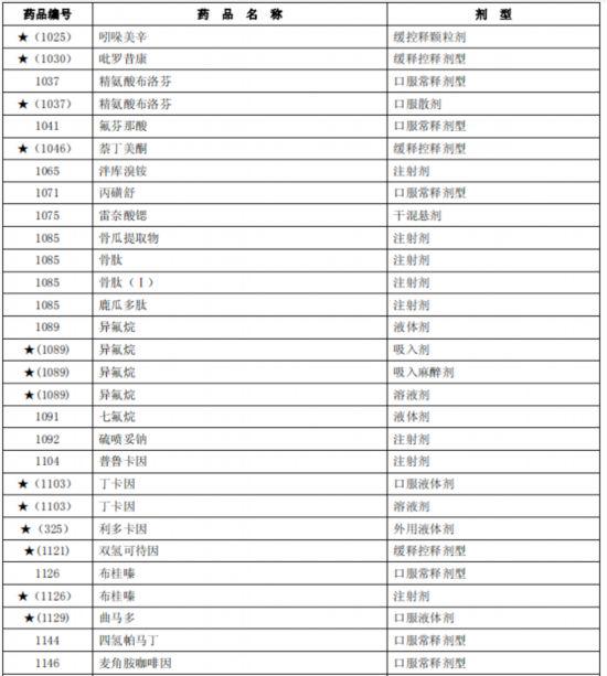 臨床價值不高、副作用大多款藥品被調出北京醫保目錄