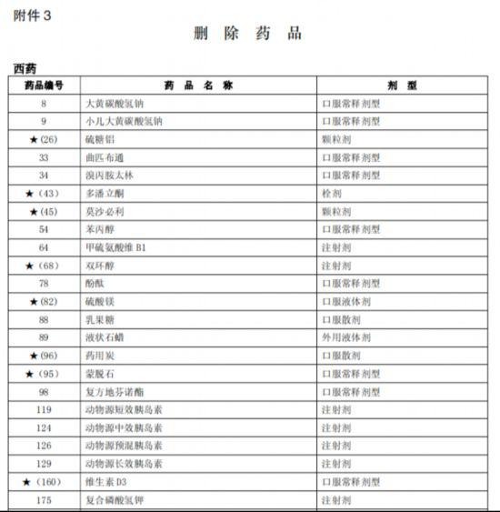 臨床價值不高、副作用大多款藥品被調出北京醫保目錄