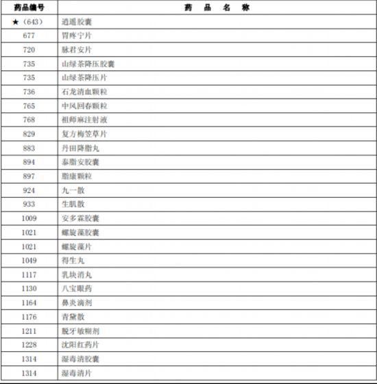 臨床價值不高、副作用大多款藥品被調出北京醫保目錄