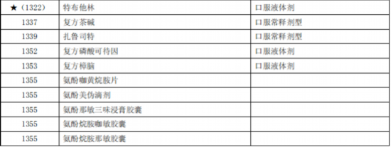 臨床價值不高、副作用大多款藥品被調出北京醫保目錄