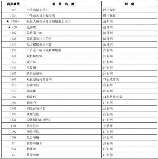 臨床價值不高、副作用大多款藥品被調出北京醫保目錄