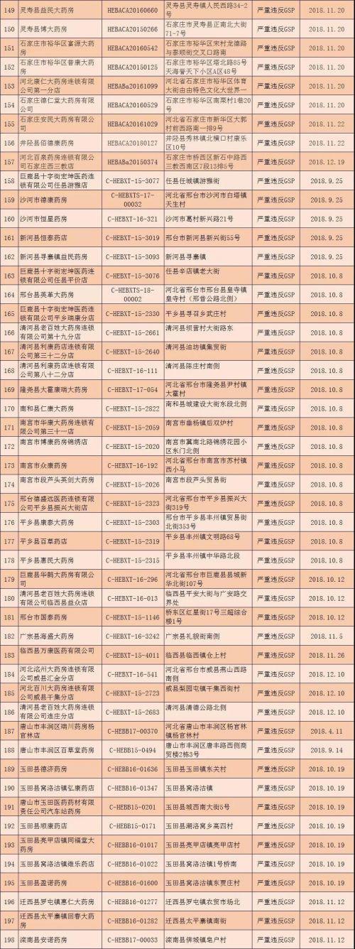 河北撤銷294個零售藥店GSP證書 吊銷32個藥品經營許可證