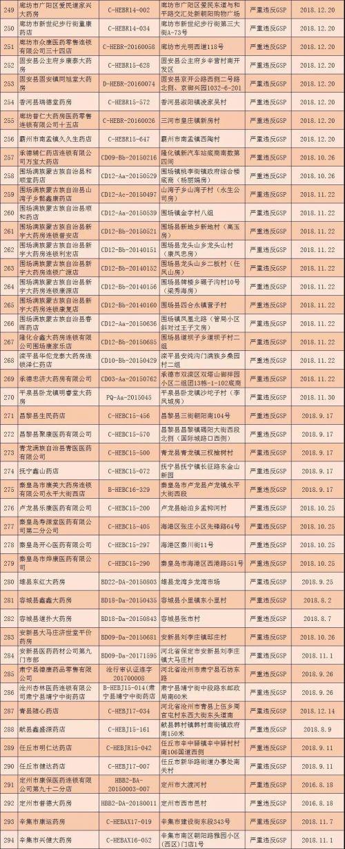 河北撤銷294個零售藥店GSP證書 吊銷32個藥品經營許可證