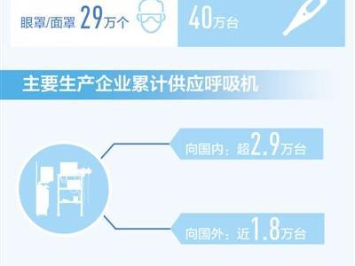 繼續做好國內重點地區醫療物資保障