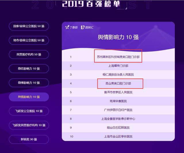 杭州美奧口腔靠譜不靠譜？美奧榮登中國(guó)醫(yī)療品牌傳播百?gòu)?qiáng)榜