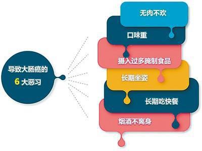 大腸癌是能防能冶療的