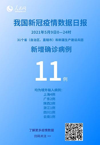 國(guó)家衛(wèi)健委：5月9日新增新冠肺炎確診病例11例均為境外輸入病例