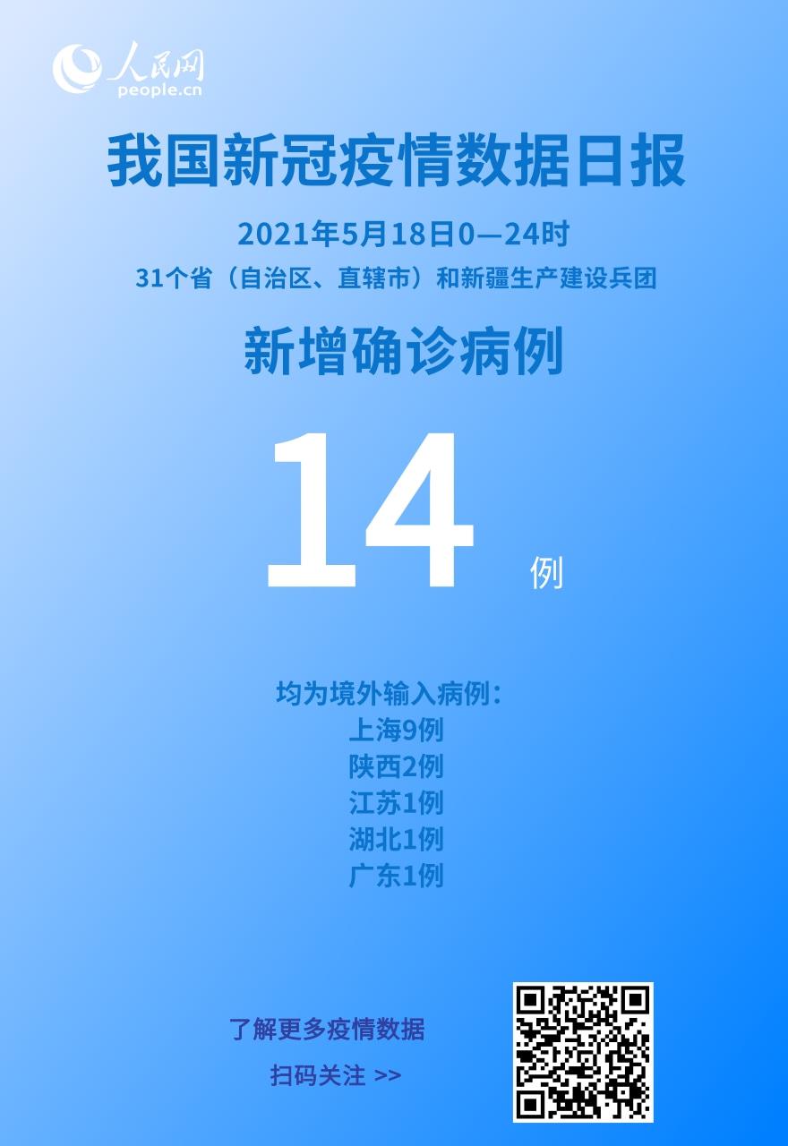 國家衛健委：5月18日新增新冠肺炎確診病例14例均為境外輸入病例