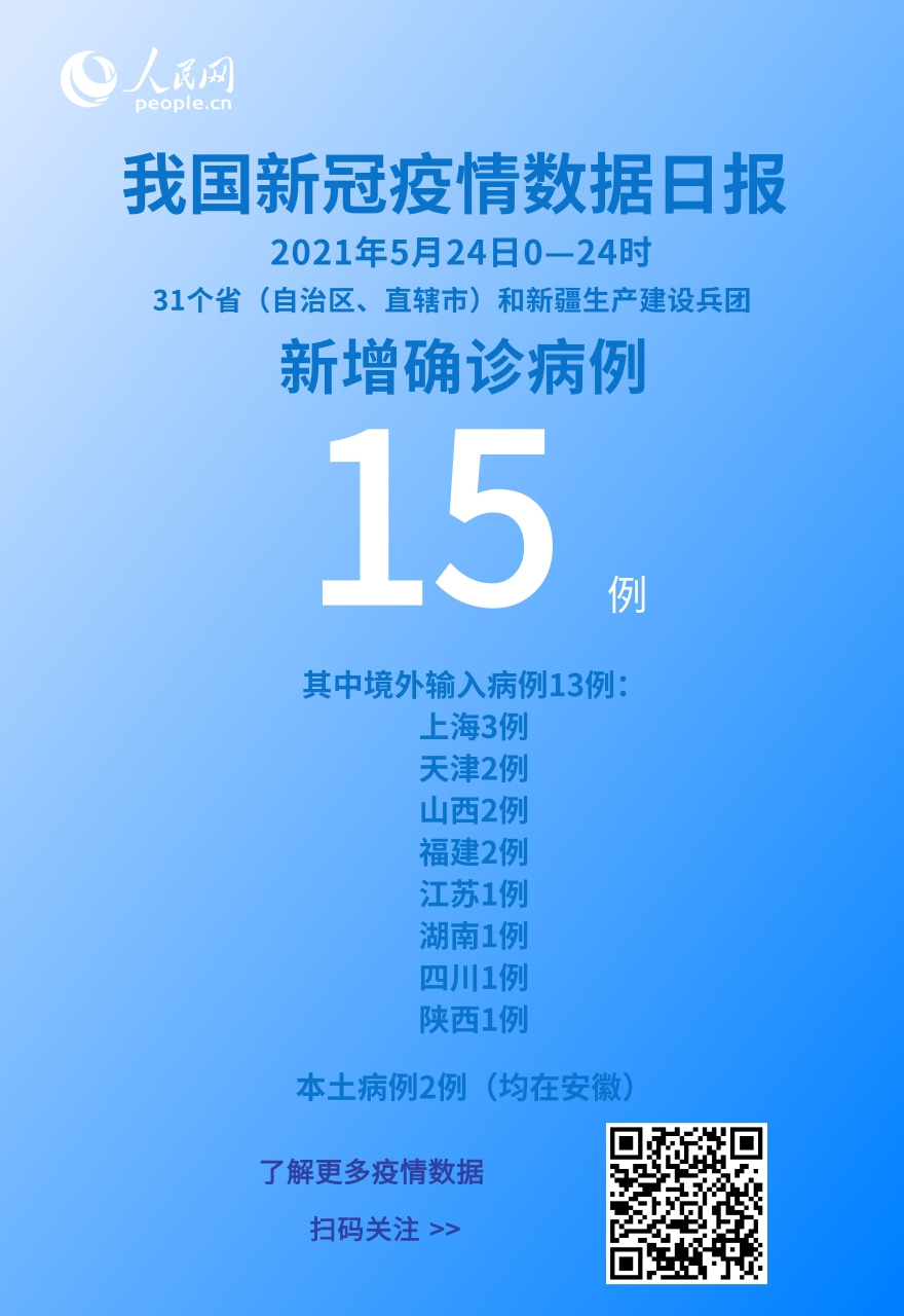 國(guó)家衛(wèi)健委：5月24日新增新冠肺炎確診病例15例其中本土病例2例