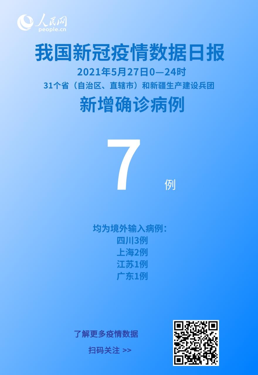 國家衛健委：5月27日新增新冠肺炎確診病例7例均為境外輸入病例