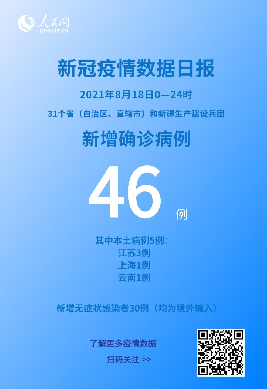 各地疫情速覽：8月18日新增確診病例46例其中本土病例5例