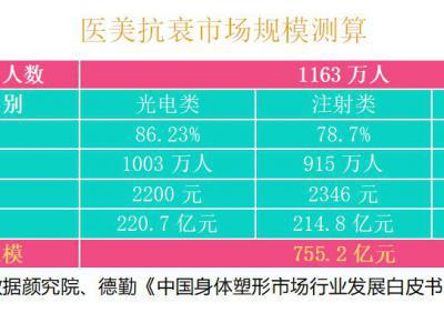 2021中國醫美抗衰消費趨勢報告：醫美抗衰，消費頻次、醫生技術是關鍵