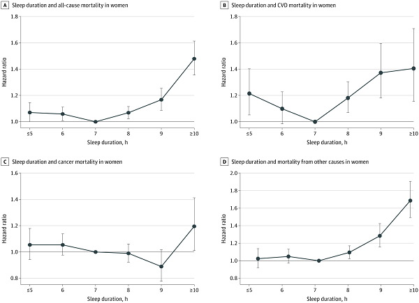 每天睡多久爭論不休，JAMA子刊：每天睡7小時，死亡風險最低