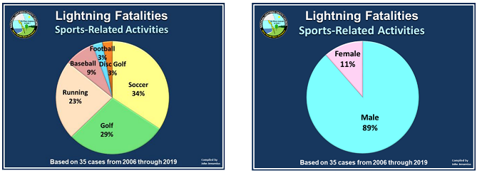 打雷是渣男在發誓？研究發現：生而為男，確實更容易被雷劈