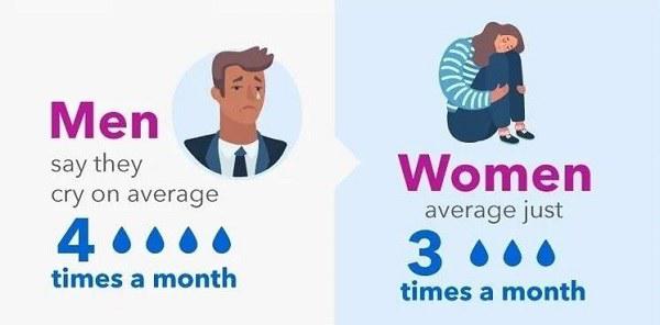 到底誰才是愛哭鬼？調查發現，男人比女人更愛哭