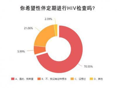 青年學生期待更深入生動的防艾知識教育