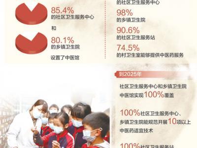 基層中醫藥服務更便利（健康焦點）