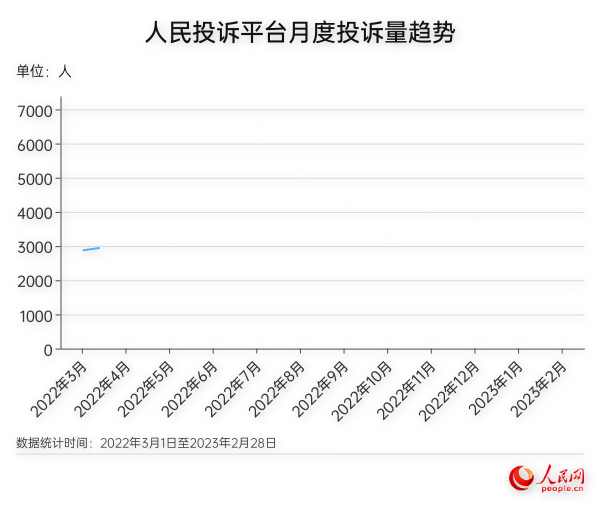 人民網“人民投訴”公布最新“3·15”消費維權數據報告-易網健康養生網 人民網“人民投訴”公布最新“3·15”消費維權數據報告