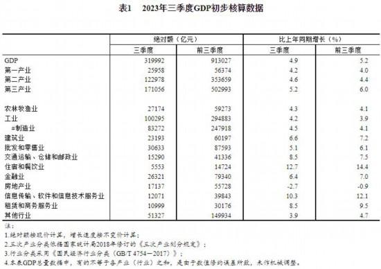 國家統計局：三季度住宿和餐飲業GDP同比增長12.7%