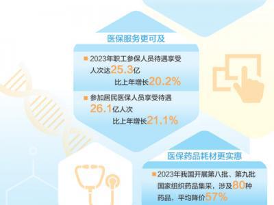 醫保各項工作總體平穩有序（大數據觀察）