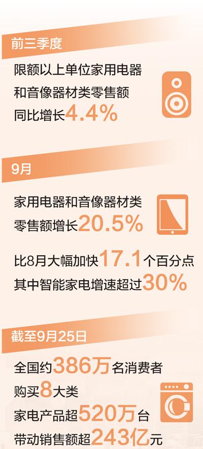 家電業搶抓機遇發展勢頭好（高質量發展看亮點·讀數）