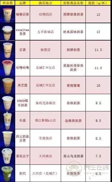 號稱無糖奶茶全部含糖 品牌奶茶無一幸免