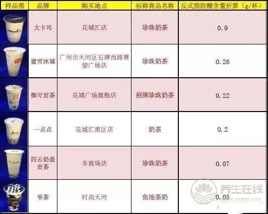 號稱無糖奶茶全部含糖 品牌奶茶無一幸免