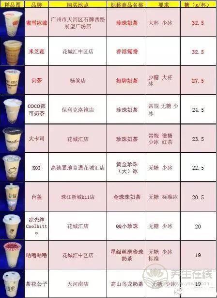 號稱無糖奶茶全部含糖 品牌奶茶無一幸免