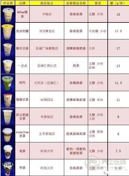 號稱無糖奶茶全部含糖 品牌奶茶無一幸免