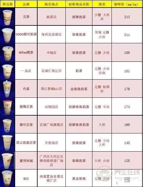 號稱無糖奶茶全部含糖 品牌奶茶無一幸免